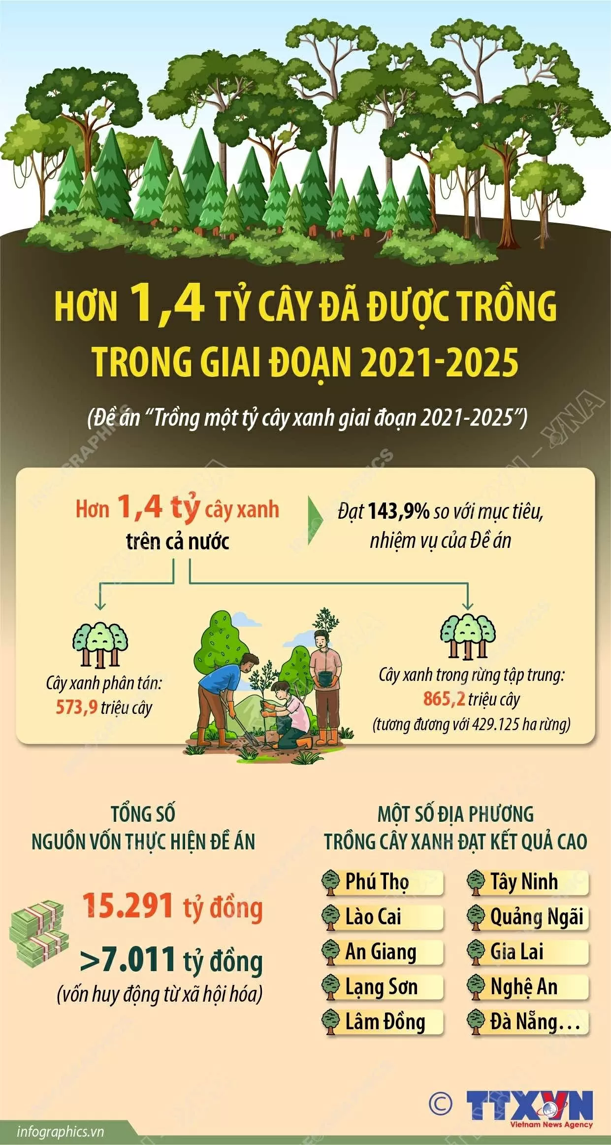 Hơn 1,4 tỷ cây đã được trồng trong giai đoạn 2021-2025 Hơn 1,4 tỷ cây đã được trồng trong giai đoạn 2021-2025