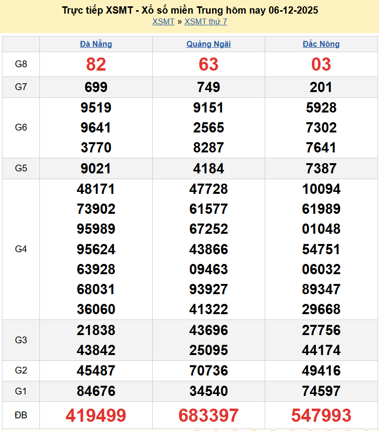 Trực tiếp kết quả xổ số miền Trung ngày 7 tháng 12 năm 2025 - XSMT 7/12/2025
