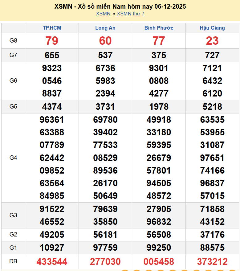 Trực tiếp XSMN 6/12/2025 kết quả xổ số miền Nam ngày 6 tháng 12 năm 2025