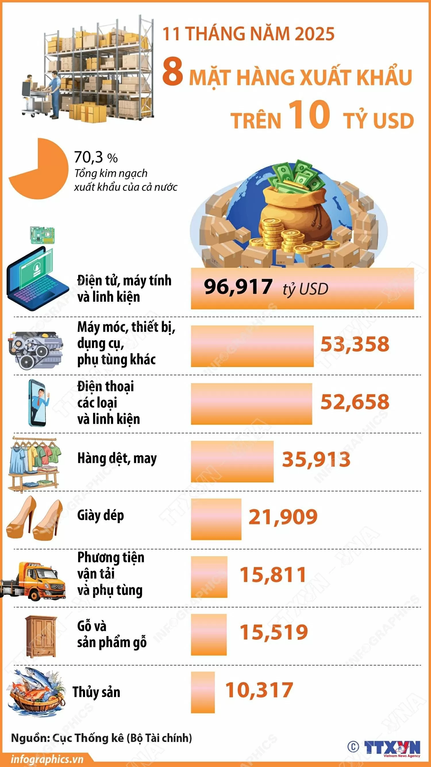 Trong đó, xuất khẩu điện tử, máy tính và linh kiện đạt kim ngạch 96,917 tỷ USD; máy móc, thiết bị, dụng cụ, phụ tùng khác đạt 53,358 tỷ USD; điện thoại các loại và linh kiện đạt 52,658 tỷ USD; hàng dệt, may đạt 35,913 tỷ USD…