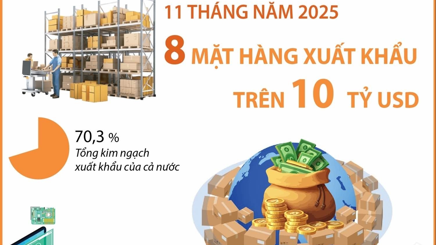 11 thang nam 2025 8 mat hang xuat khau tren 10 ty usd
