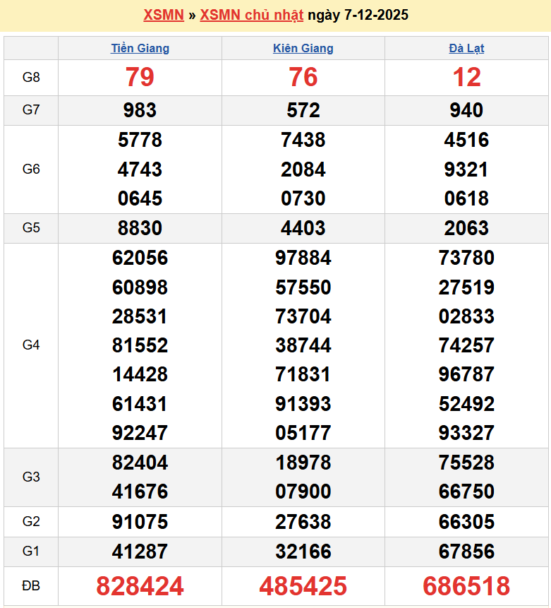 Trực tiếp XSMN 9/12/2025 kết quả xổ số miền Nam ngày 9 tháng 12 năm 2025