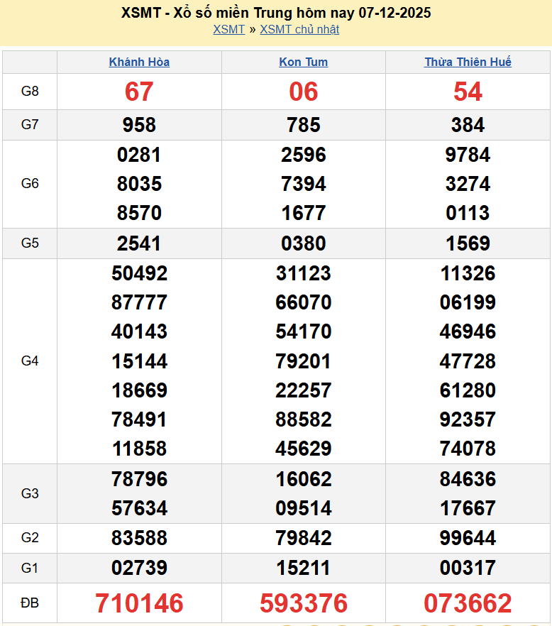 Trực tiếp kết quả xổ số miền Trung ngày 8 tháng 12 năm 2025 - XSMT 8/12/2025