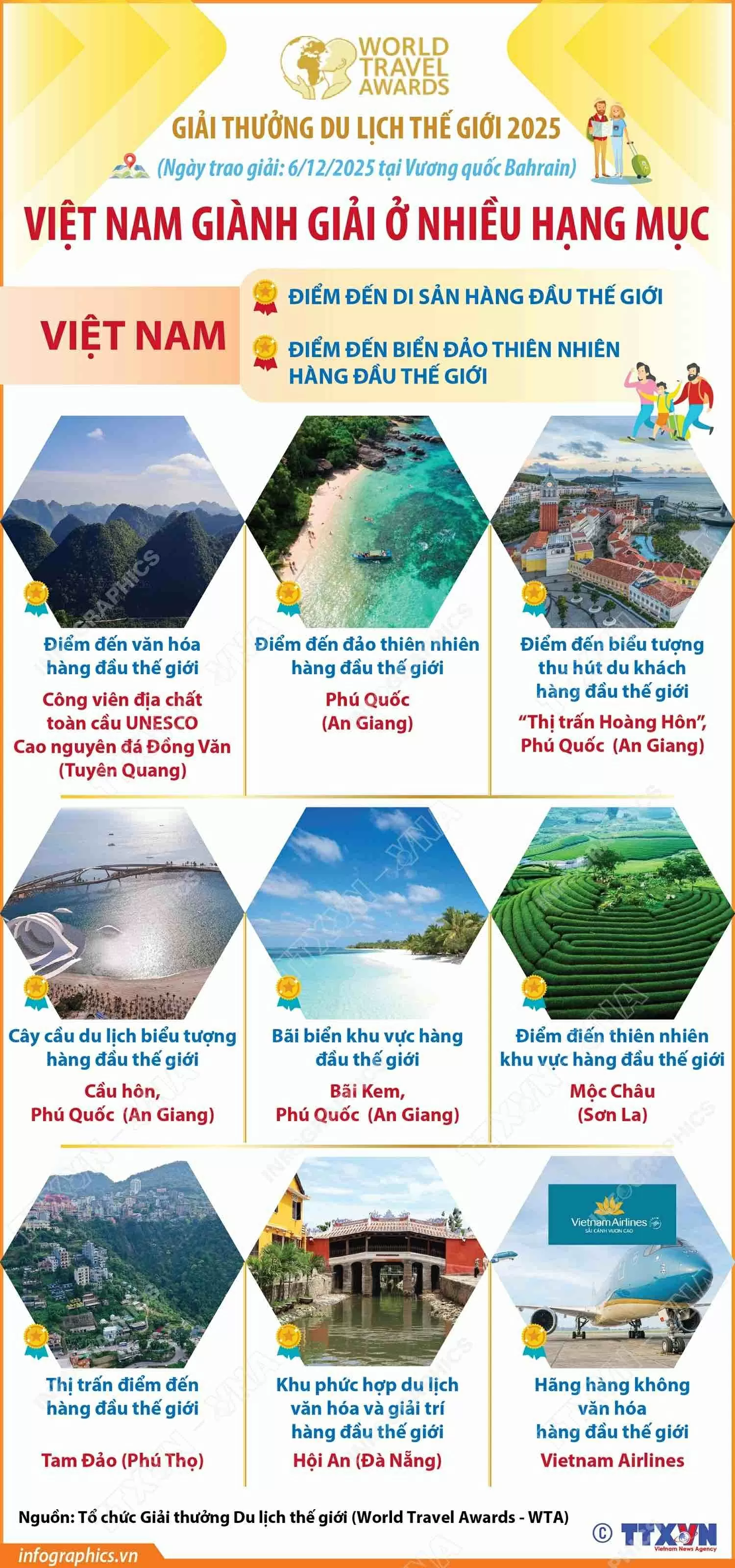 Việt Nam giành giải ở nhiều hạng mục Giải thưởng Du lịch Thế giới 2025 Việt Nam chiến thắng nhiều hạng mục của Giải thưởng Du lịch thế giới 2025