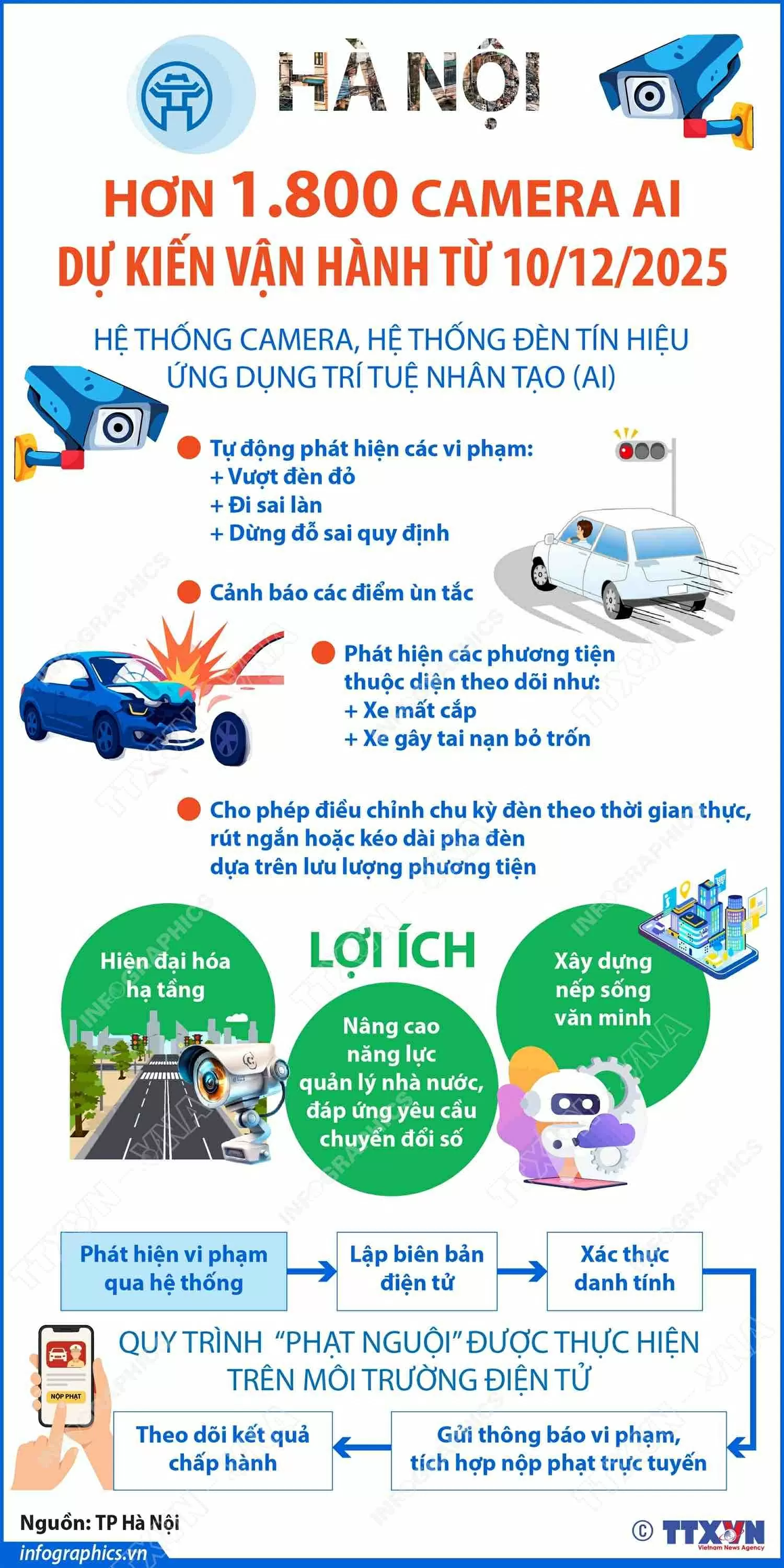 Hà Nội dự kiến vận hành hơn 1.800 camera AI từ 10/12/2025