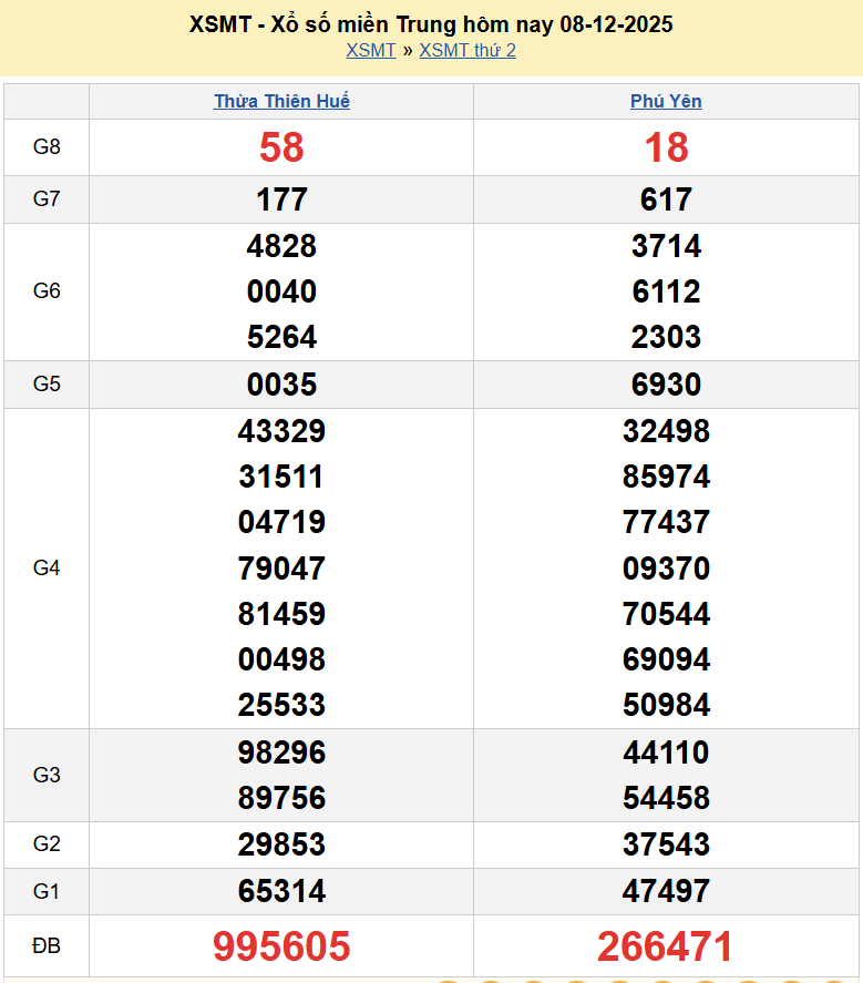 Trực tiếp kết quả xổ số miền Trung ngày 10 tháng 12 năm 2025 - XSMT 10/12/2025
