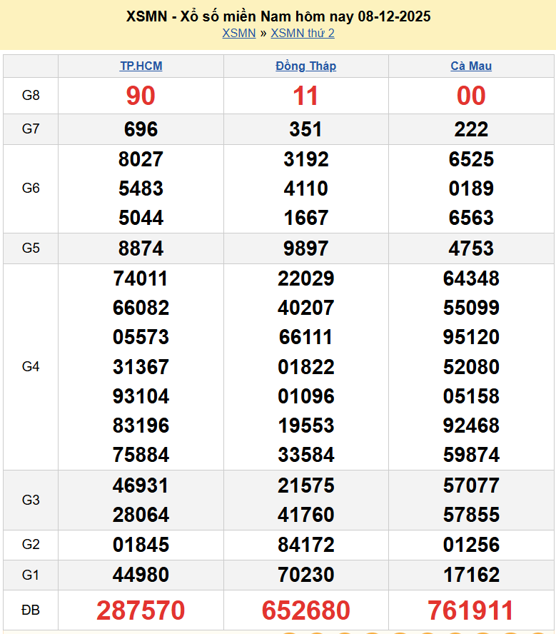 Trực tiếp XSMN 9/12/2025 kết quả xổ số miền Nam ngày 9 tháng 12 năm 2025