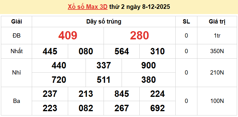 Vietlott 9/12, kết quả xổ số Vietlott Power thứ 3 ngày 9/12/2025. xổ số Power 655 hôm nay Vietlott 9/12, kết quả xổ số Vietlott Power thứ 3 ngày 9/12/2025. xổ số Power 655 hôm nay