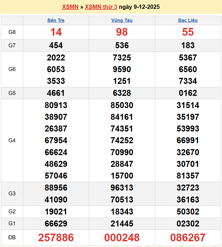 Trực tiếp XSMN 10/12/2025 kết quả xổ số miền Nam ngày 10 tháng 12 năm 2025