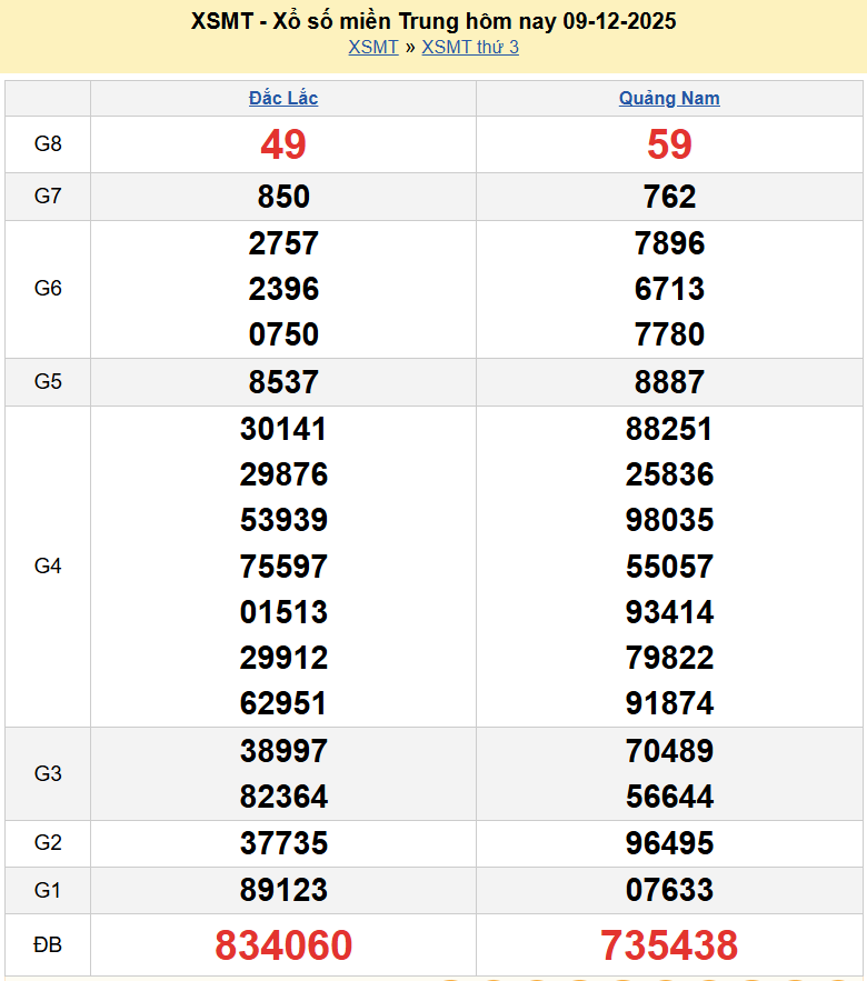 Trực tiếp kết quả xổ số miền Trung ngày 10 tháng 12 năm 2025 - XSMT 10/12/2025