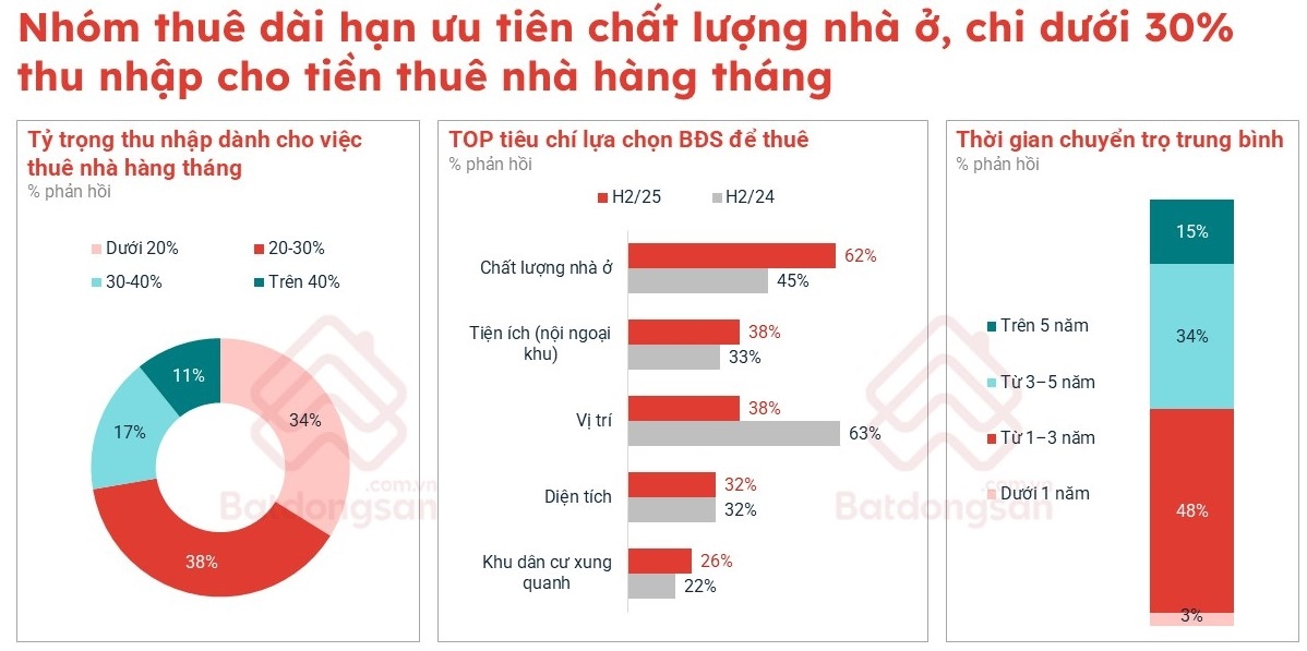 Giá nhà cao tạo áp lực, người trẻ chuyển hướng chiến lược Giá nhà cao tạo áp lực, người trẻ chuyển hướng chiến lược
