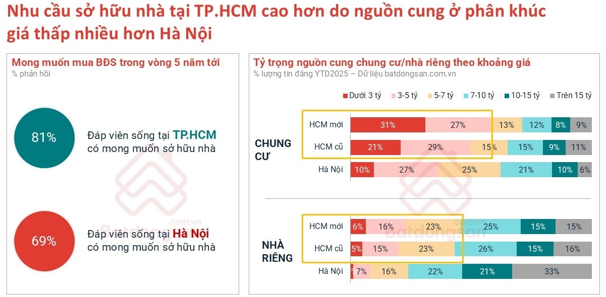Giá nhà cao tạo áp lực, người trẻ chuyển hướng chiến lược Giá nhà cao tạo áp lực, người trẻ chuyển hướng chiến lược