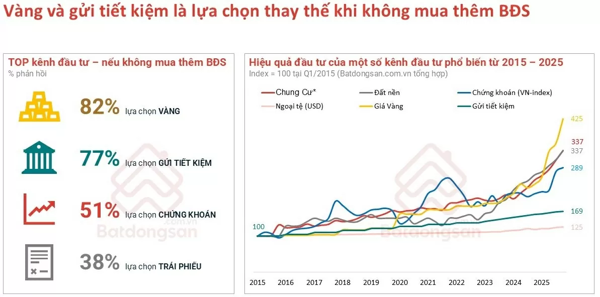 Giá nhà cao tạo áp lực, người trẻ chuyển hướng chiến lược
