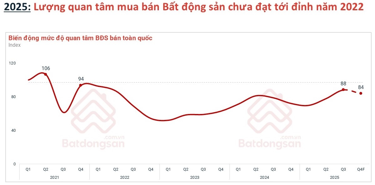 Thị trường bất động sản năm 2025 mang gam màu sáng Thị trường bất động sản năm 2025 mang gam màu sáng