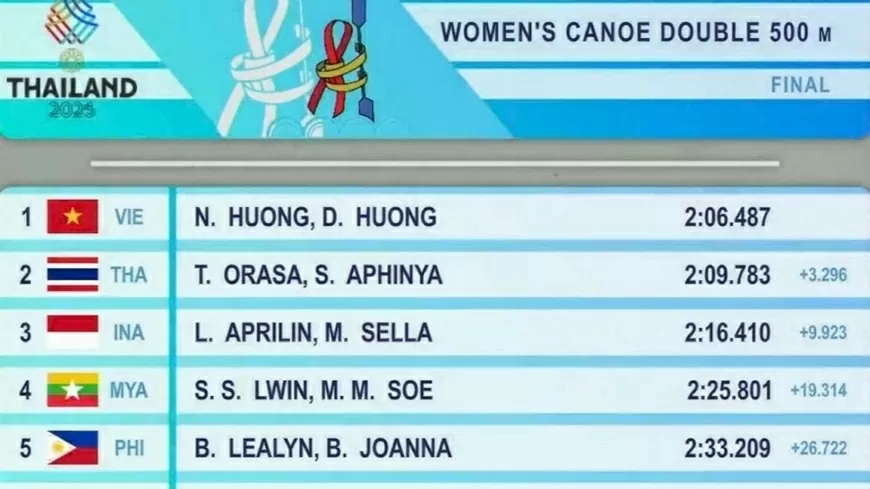 SEA Games 33: Canoeing mang về huy chương vàng đầu tiên cho Việt Nam SEA Games 33: Canoeing mang về huy chương vàng đầu tiên cho Việt Nam