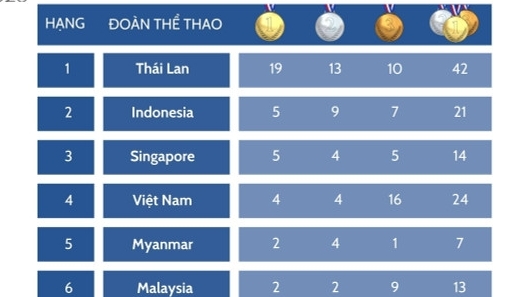 SEA Games 33: Bảng tổng sắp huy chương tính đến 7h30 ngày 11/12
