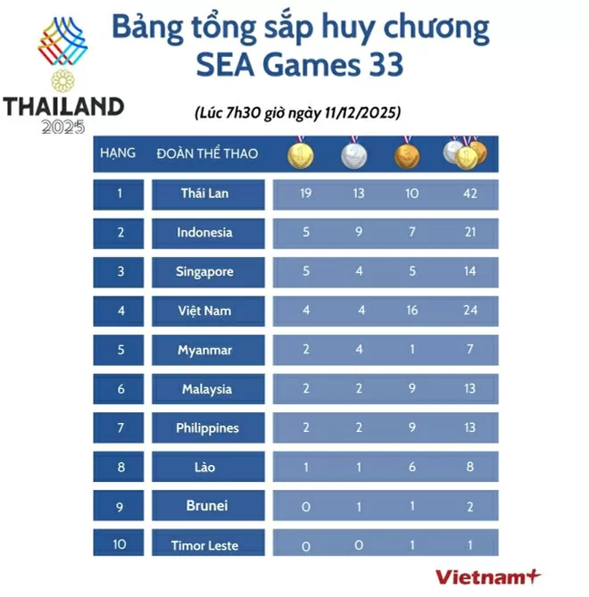 SEA Games 33: Bảng tổng sắp huy chương tính đến 7h30 ngày 11/12 SEA Games 33: Bảng tổng sắp huy chương tính đến 7h30 ngày 11/12