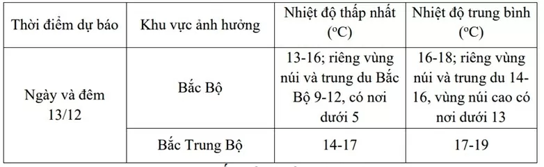 Dự báo thời tiết ngày mai (12/12):