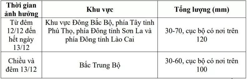 Dự báo thời tiết ngày mai (12/12):