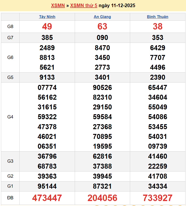 Kết quả xổ số hôm nay ngày 12 tháng 12 năm 2025: XSBD, XSTV và XSVL thứ 6 ngày 12 12-2025