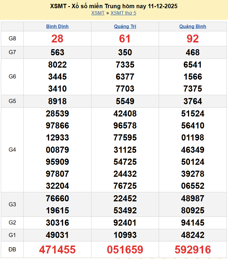 Trực tiếp kết quả xổ số miền Trung ngày 13 tháng 12 năm 2025 - XSMT 13/12/2025