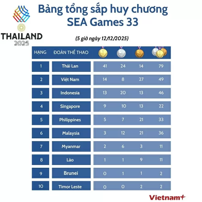 Bảng tổng sắp huy chương SEA Games 33 mới nhất:
