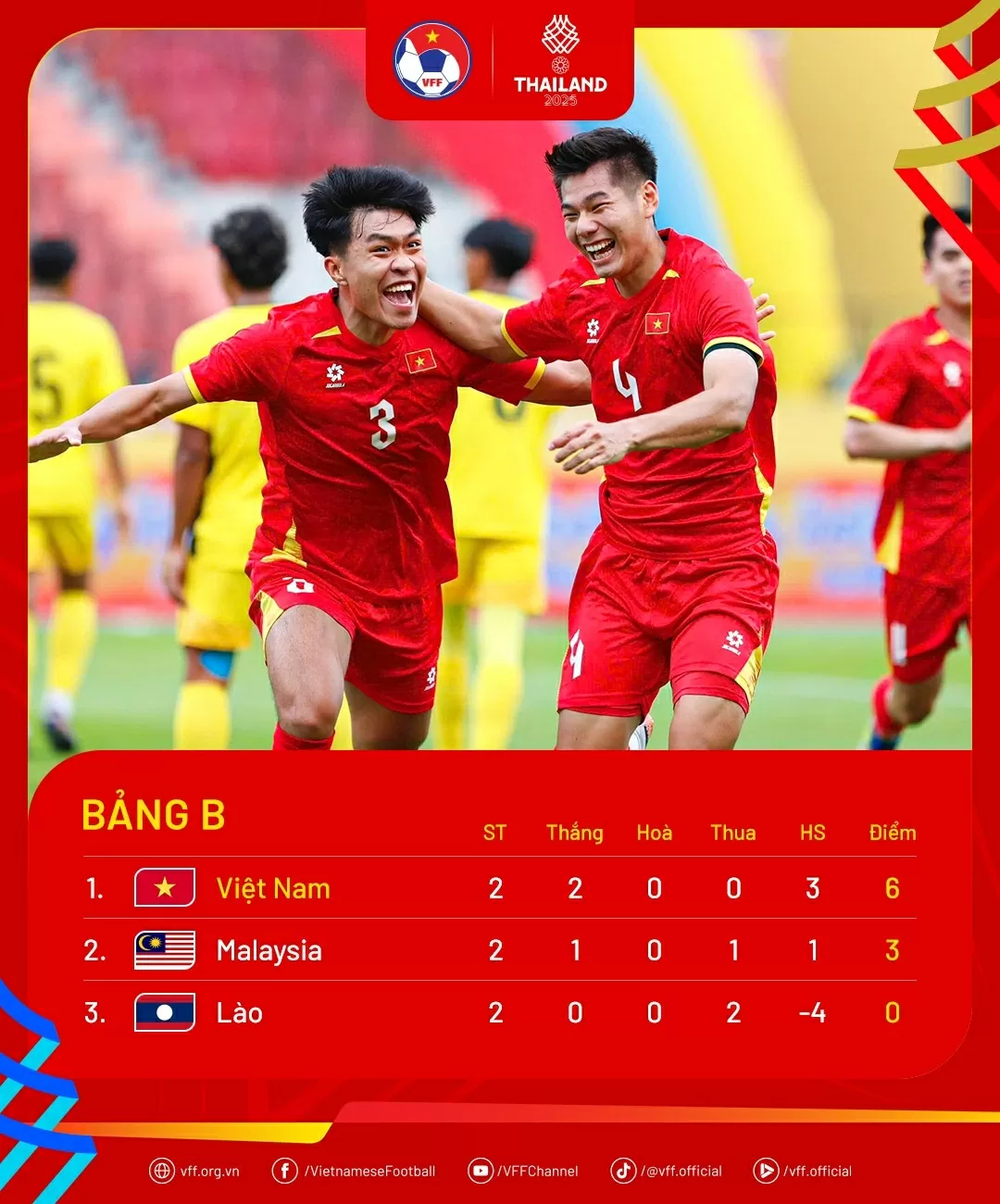 Bóng đá SEA Games 33: U22 Việt Nam thắp hy vọng vào bán kết cho Indonesia