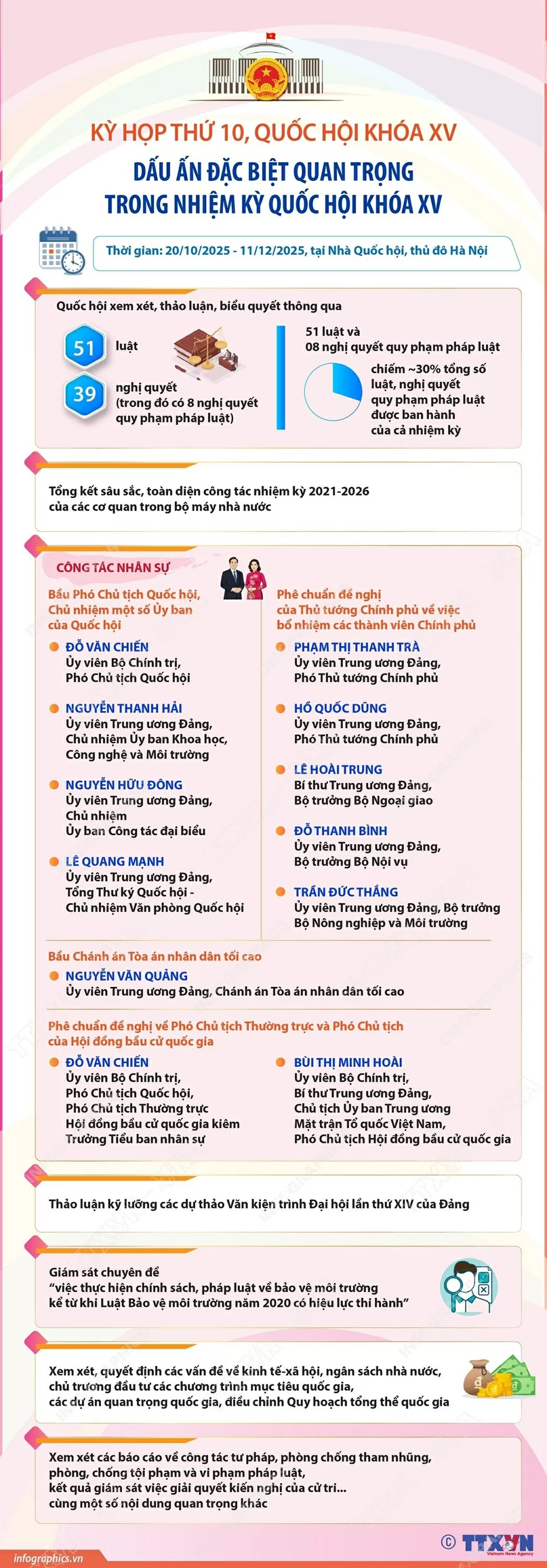 Dấu ấn đặc biệt quan trọng trong kỳ họp thứ 10 Quốc hội khóa XV