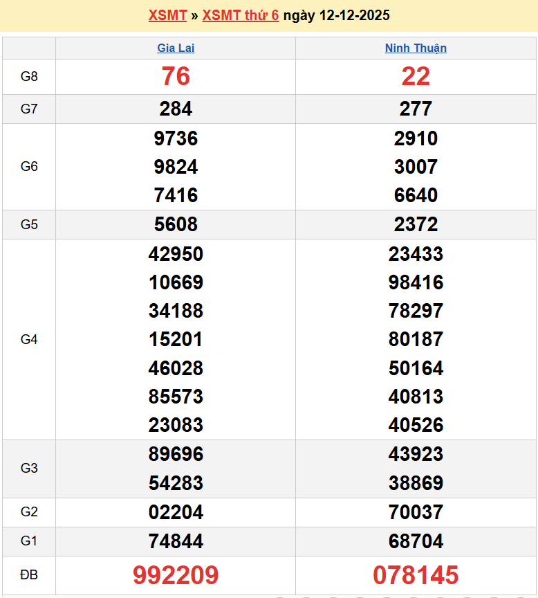 Trực tiếp kết quả xổ số miền Trung ngày 13 tháng 12 năm 2025 - XSMT 13/12/2025