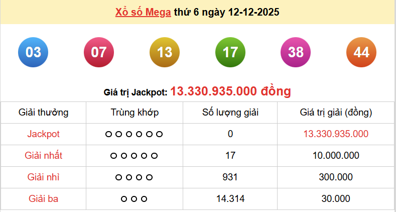 Vietlott 12/12, kết quả xổ số Vietlott Mega thứ 6 ngày 12/12/2025. xổ số Mega 645