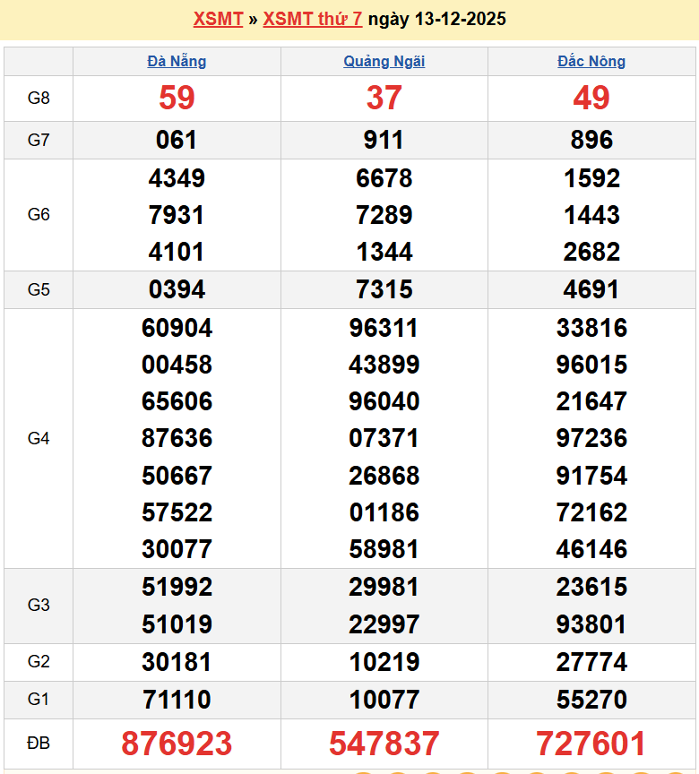 Trực tiếp kết quả xổ số miền Trung ngày 15 tháng 12 năm 2025 - XSMT 15/12/2025 Trực tiếp kết quả xổ số miền Trung ngày 15 tháng 12 năm 2025 - XSMT 15/12/2025