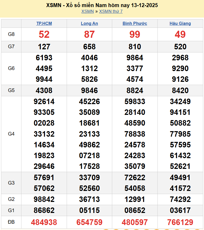 Kết quả xổ số hôm nay ngày 13 tháng 12 năm 2025: XSHCM, XSBP, XSHG và XSLA thứ 7 ngày 13/12/2025