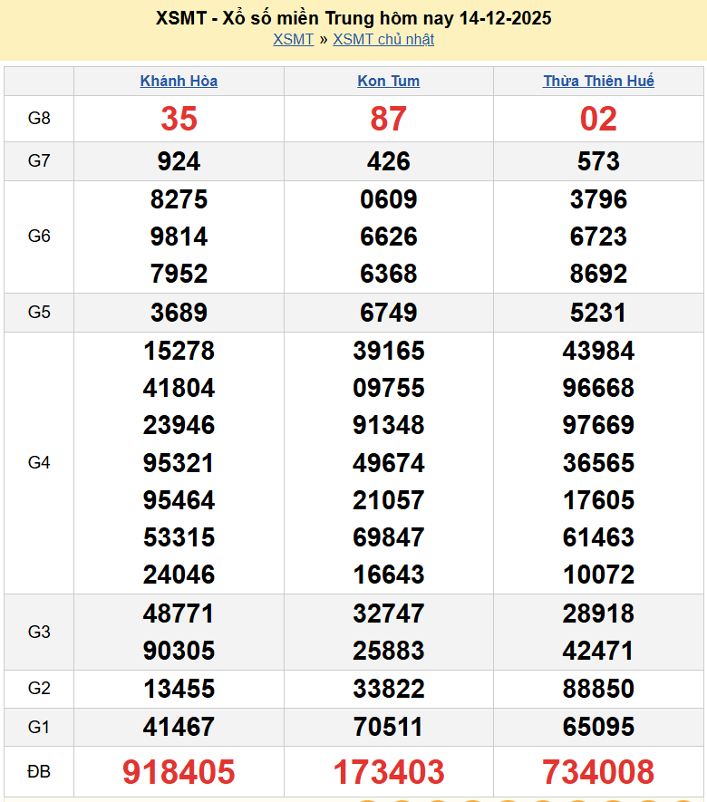 Trực tiếp kết quả xổ số miền Trung ngày 14 tháng 12 năm 2025 - XSMT 14/12/2025