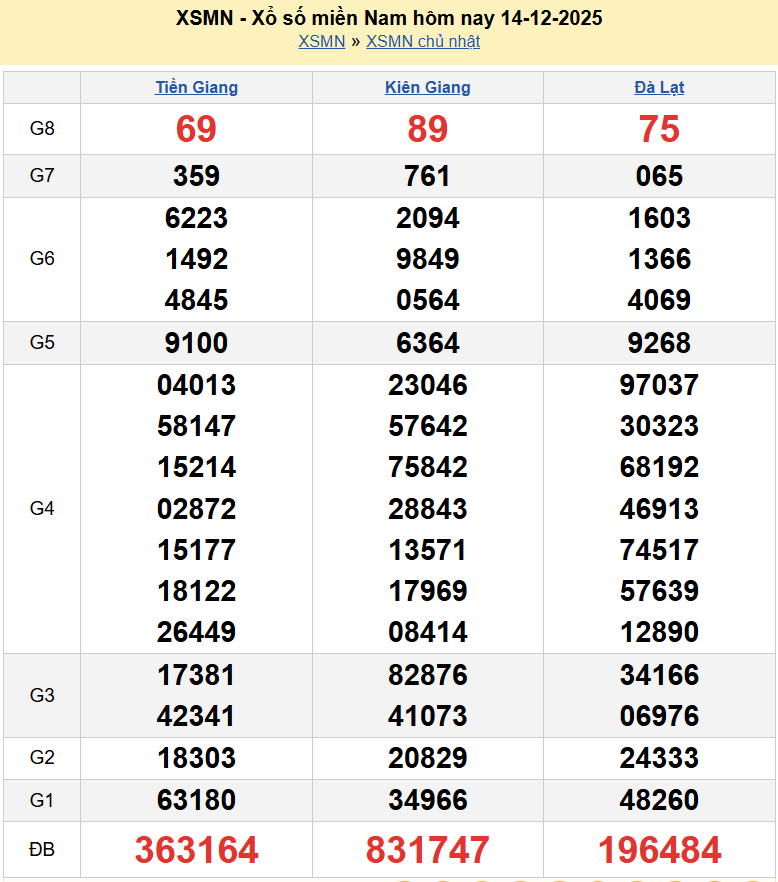 Kết quả xổ số hôm nay ngày 15 tháng 12 năm 2025: XSHCM, XSCM và XSDT thứ 2 ngày 15/12/2025 Kết quả xổ số hôm nay ngày 15 tháng 12 năm 2025: XSHCM, XSCM và XSDT thứ 2 ngày 15/12/2025