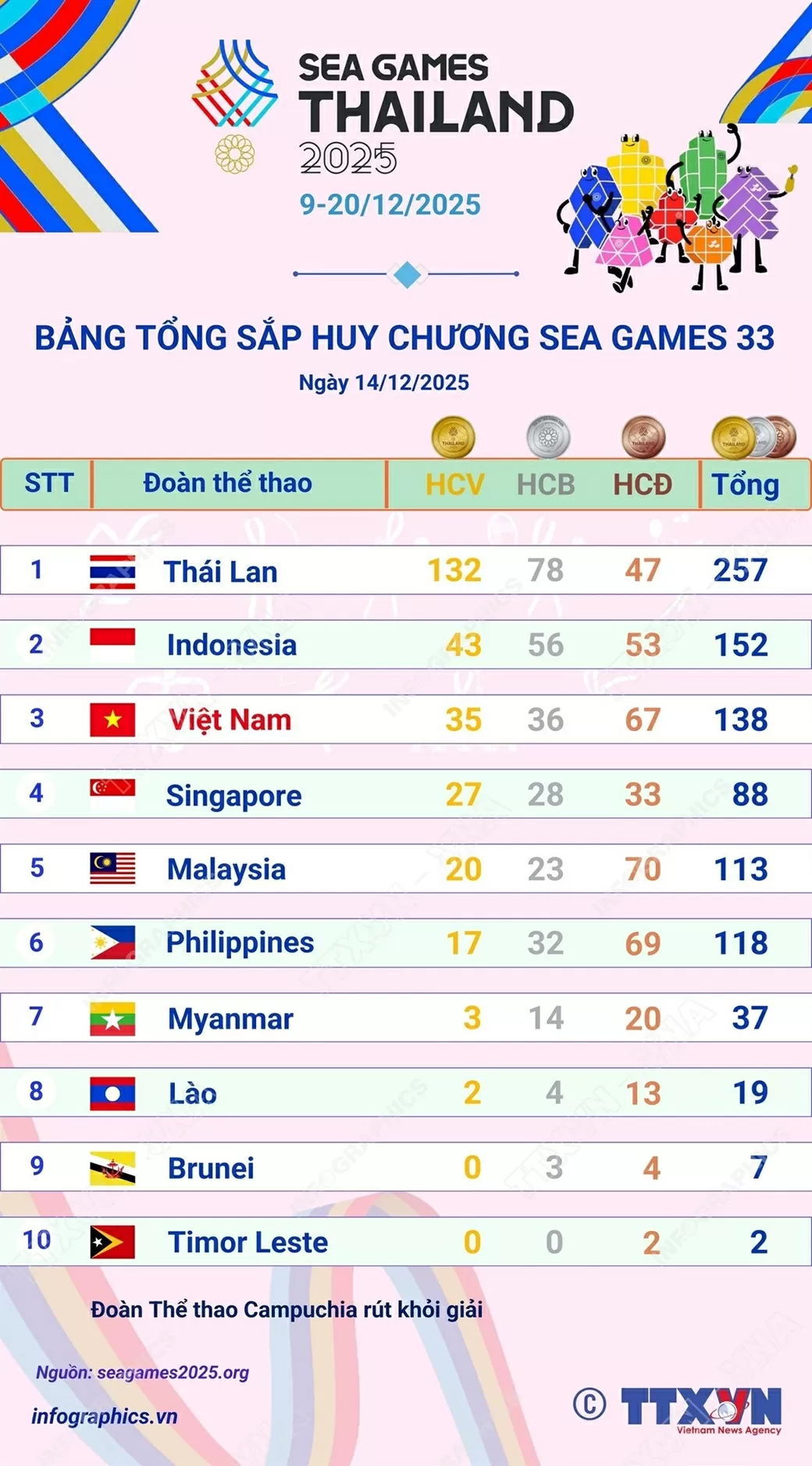 Bảng tổng sắp huy chương SEA Games 33 Bảng tổng sắp huy chương SEA Games 33