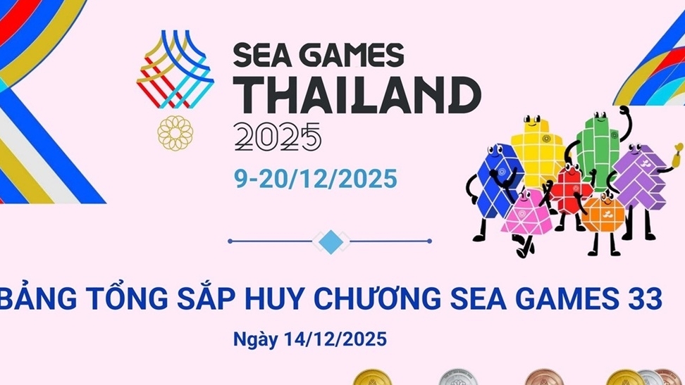 Cập nhật bảng tổng sắp huy chương SEA Games 33: Việt Nam xếp thứ 3 toàn đoàn