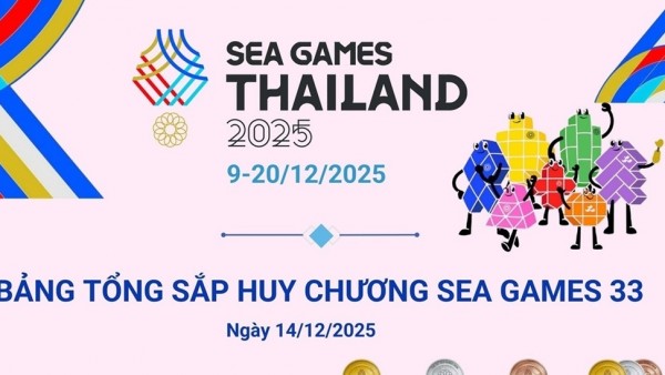 Cập nhật bảng tổng sắp huy chương SEA Games 33: Việt Nam xếp thứ 3 toàn đoàn