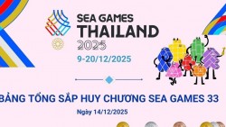 Cập nhật bảng tổng sắp huy chương SEA Games 33: Việt Nam xếp thứ 3 toàn đoàn