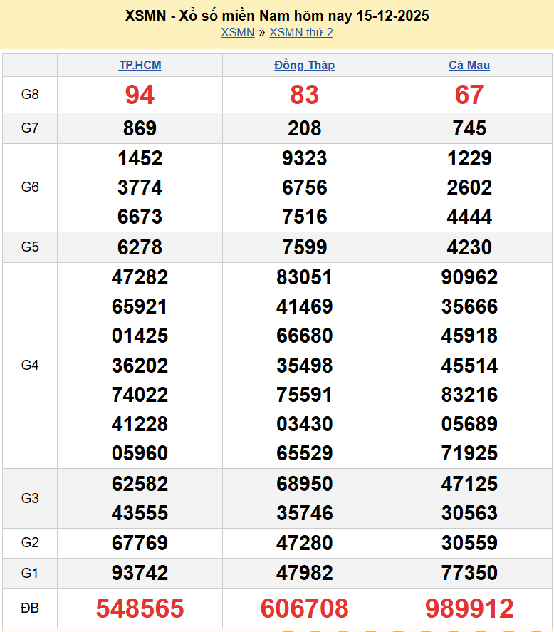 Trực tiếp XSMN 15/12/2025 kết quả xổ số miền Nam ngày 15 tháng 12 năm 2025 Trực tiếp XSMN 15/12/2025 kết quả xổ số miền Nam ngày 15 tháng 12 năm 2025