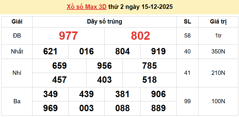 Vietlott 15/12, kết quả xổ số Vietlott Max 3D thứ 2 ngày 15/12/2025. xổ số Max 3D hôm nay