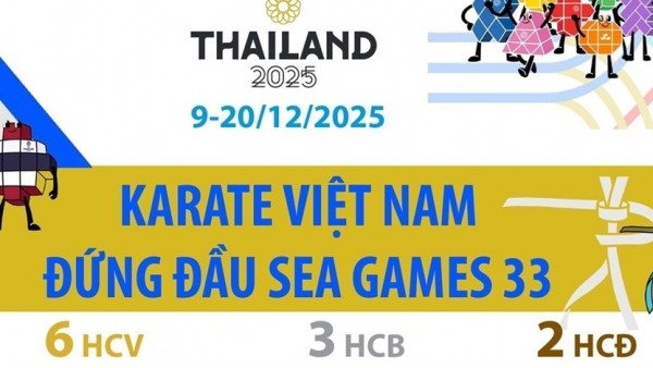 Giành 6 Huy chương Vàng, đội tuyển karate Việt Nam đứng đầu SEA Games 33
