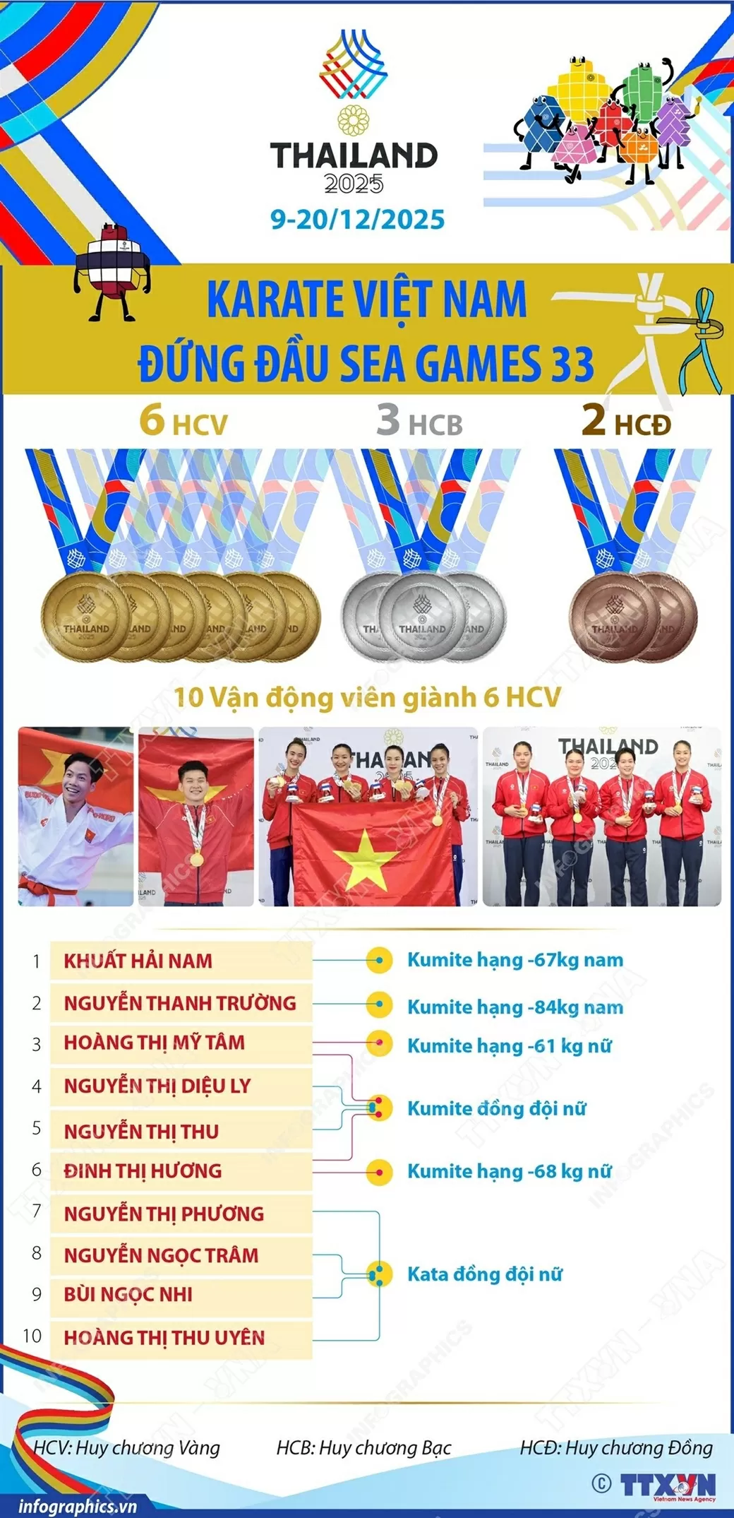 Giành 6 Huy chương Vàng, đội tuyển Karate Việt Nam đứng đầu SEA Games 33