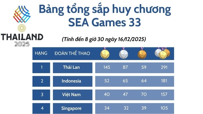 Bảng tổng sắp huy chương SEA Games 33: Đoàn thể thao Thái Lan hướng đến mục tiêu giành 241 Huy chương Vàng, đoàn Việt Nam xếp thứ ba