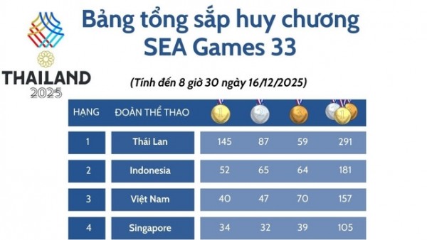 Bảng tổng sắp huy chương SEA Games 33: Đoàn thể thao Thái Lan hướng đến mục tiêu giành 241 Huy chương Vàng, đoàn Việt Nam xếp thứ ba