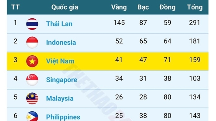 SEA Games 33: Đoàn thể thao Việt Nam thêm Huy chương Vàng môn rowing