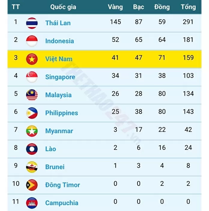 SEA Games 33: Đoàn thể thao Việt Nam có Huy chương Vàng môn rowing