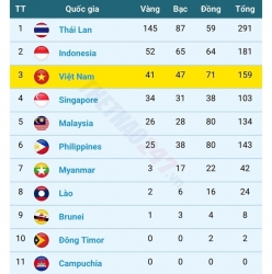 SEA Games 33: Đoàn thể thao Việt Nam thêm Huy chương Vàng môn rowing