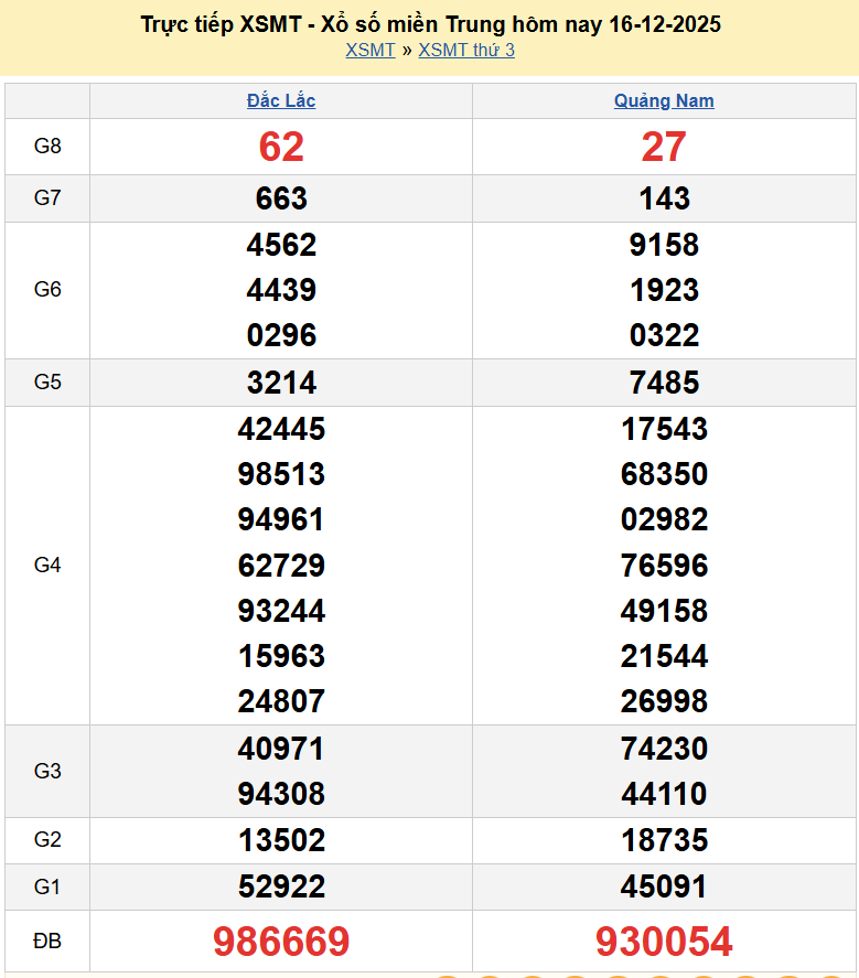 Trực tiếp kết quả xổ số miền Trung ngày 18 tháng 12 năm 2025 - XSMT 18/12/2025