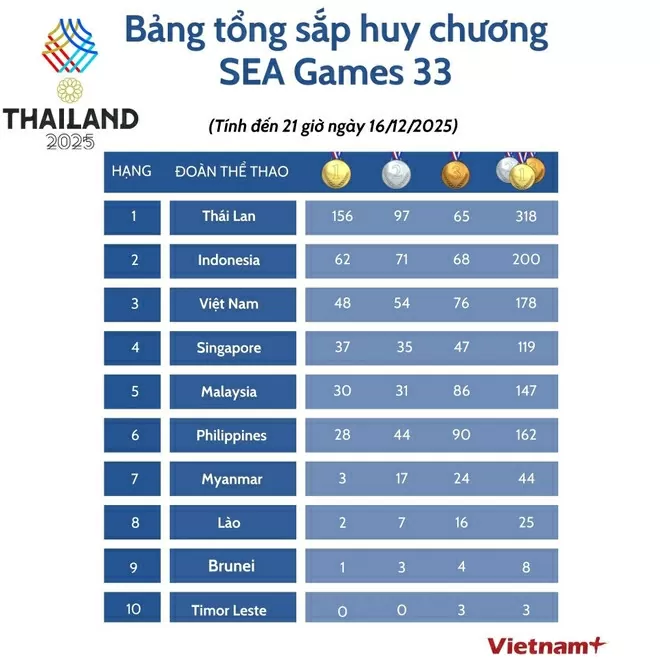 Bảng tổng sắp huy chương SEA Games 33 tính đến 21h ngày 16/12: VĐV điền kinh Nguyễn Thị Oanh có 3 Huy chương Vàng
