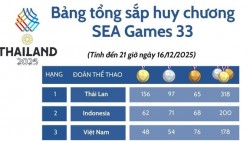 Bảng tổng sắp huy chương SEA Games 33 tính đến 21h ngày 16/12: Đoàn Thái Lan vững vị trí dẫn đầu; VĐV Nguyễn Thị Oanh lập 'hat-trick' Huy chương Vàng